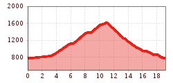 Elevation profile