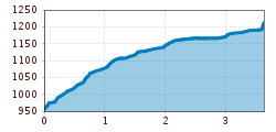 Elevation profile