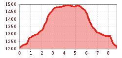 Elevation profile