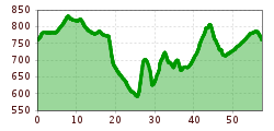 Elevation profile