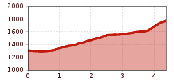 Elevation profile