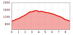 Elevation profile