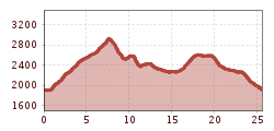 Elevation profile