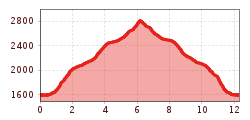 Elevation profile