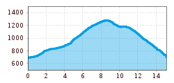 Elevation profile