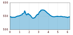 Elevation profile