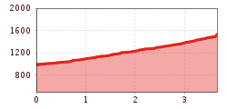 Elevation profile