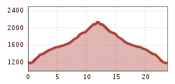 Elevation profile