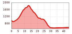 Elevation profile