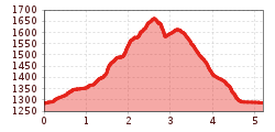 Elevation profile