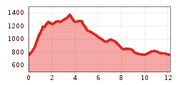 Elevation profile