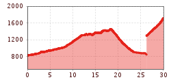 Elevation profile