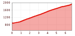 Elevation profile