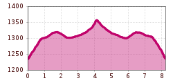 Elevation profile