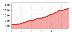 Elevation profile