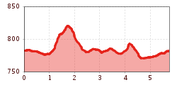 Elevation profile