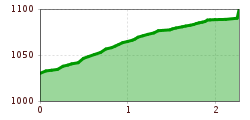 Elevation profile