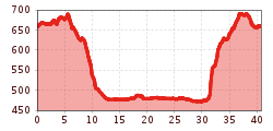 Elevation profile