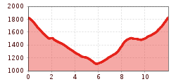 Elevation profile