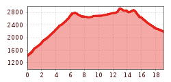 Elevation profile