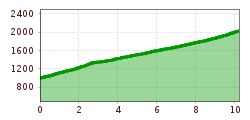 Elevation profile