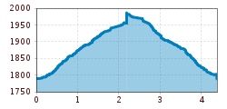 Elevation profile