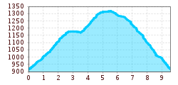 Elevation profile