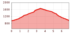 Elevation profile