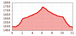 Elevation profile