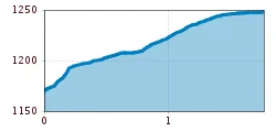 Elevation profile