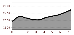 Elevation profile