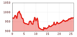 Elevation profile