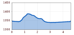 Elevation profile