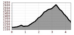 Elevation profile