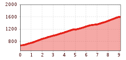 Elevation profile