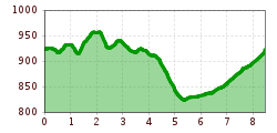 Elevation profile