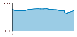 Elevation profile