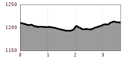 Elevation profile