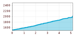 Elevation profile