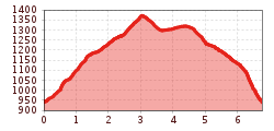 Elevation profile