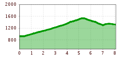 Elevation profile