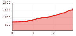 Elevation profile