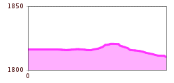 Elevation profile