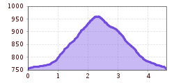 Elevation profile