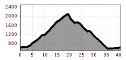 Elevation profile