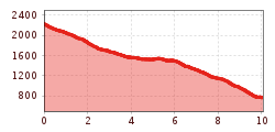 Elevation profile