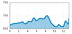 Elevation profile