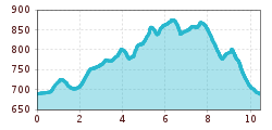 Elevation profile