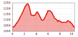 Elevation profile