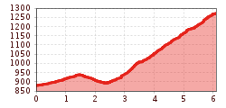 Elevation profile